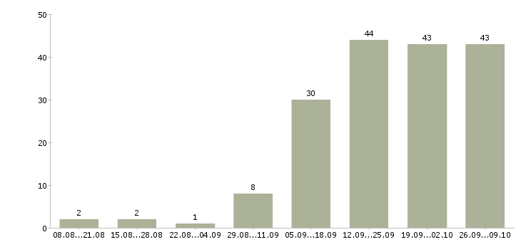 Работа требуются сотрудники в компанию в Чите - Число вакансий в Чите по специальности требуются сотрудники в компанию за 2 месяца