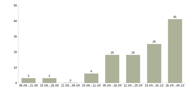 Работа всем в Энгельсе - Число вакансий в Энгельсе по специальности всем за 2 месяца