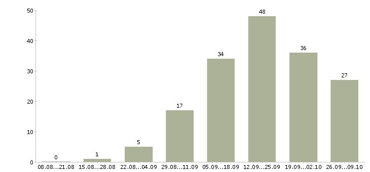 Работа для активных и целеустремленных в Ярославле - Число вакансий в Ярославле по специальности для активных и целеустремленных за 2 месяца