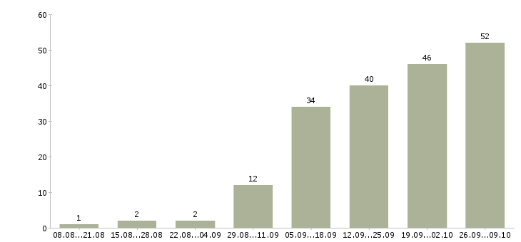Работа менеджер по активным продажам услуг в Ярославле - Число вакансий в Ярославле по специальности менеджер по активным продажам услуг за 2 месяца