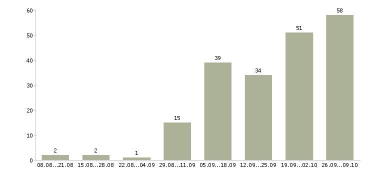 Работа подработка обучение в Ярославле - Число вакансий в Ярославле по специальности подработка обучение за 2 месяца