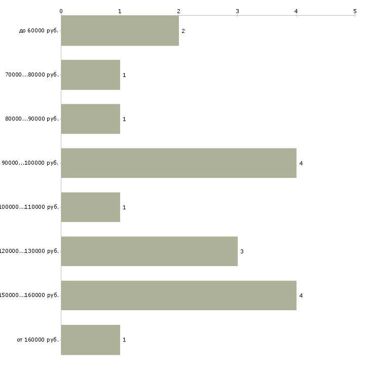 Найти работу it project manager в Москве - График распределения вакансий «it project manager» по зарплате