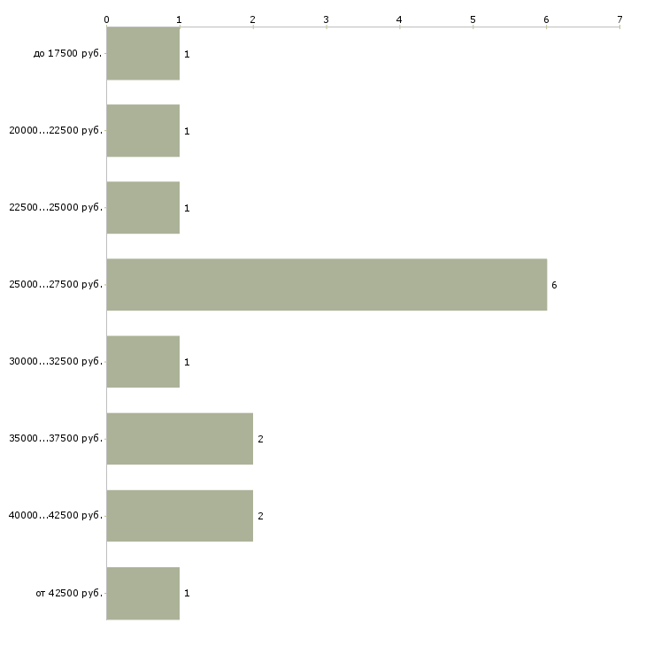 Найти работу бухгалтер по учету в Ульяновске - График распределения вакансий «бухгалтер по учету» по зарплате