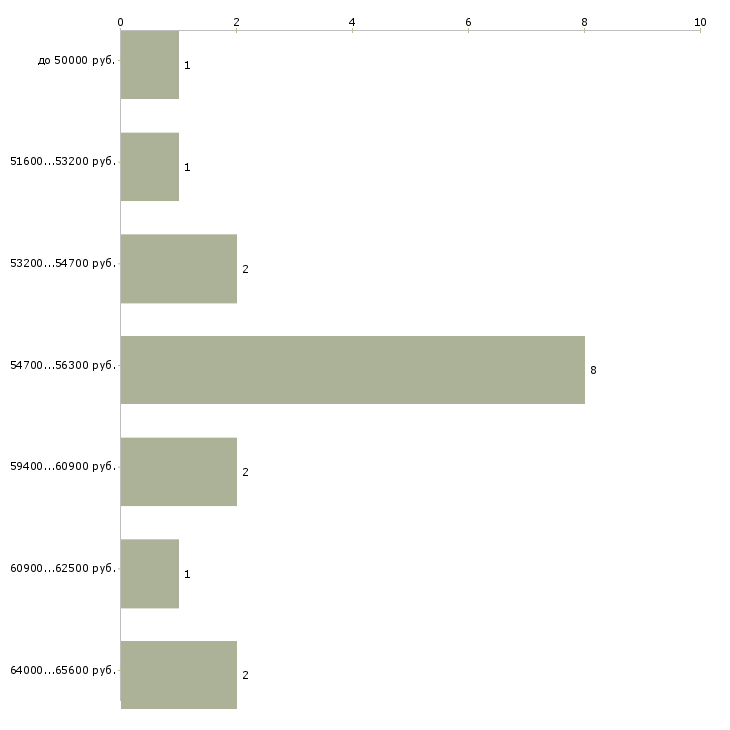 Найти работу грузчик ночной в Брянске - График распределения вакансий «грузчик ночной» по зарплате