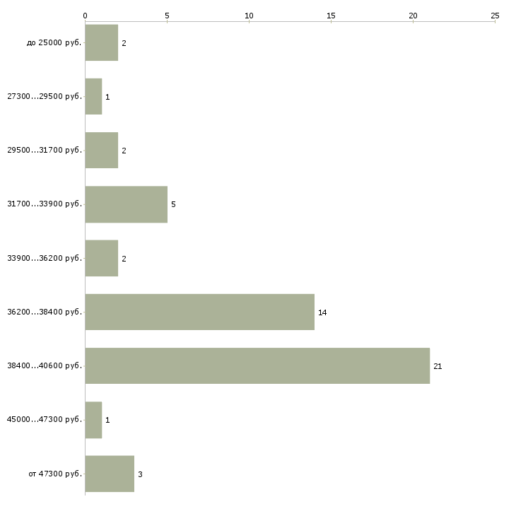 Найти работу рубщик Санкт-петербург - График распределения вакансий «рубщик» по зарплате