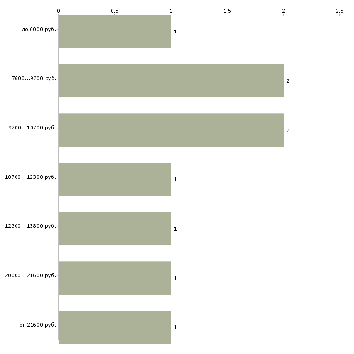 Найти работу уборщица в магазин Санкт-петербург - График распределения вакансий «уборщица в магазин» по зарплате