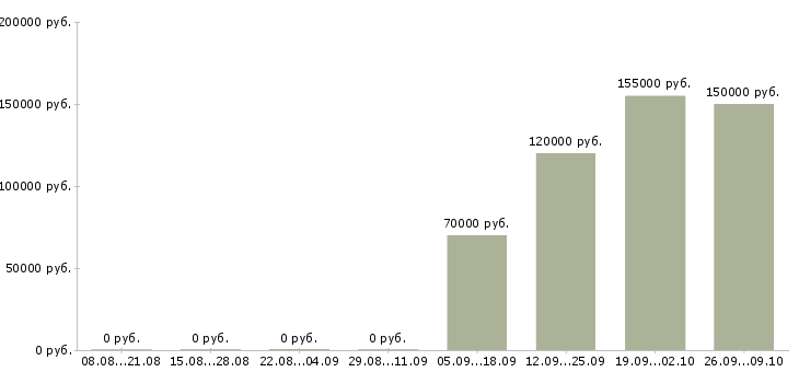 Вакансии it project manager в Москве - Медиана зарплат it project manager в Москве за 2 месяца