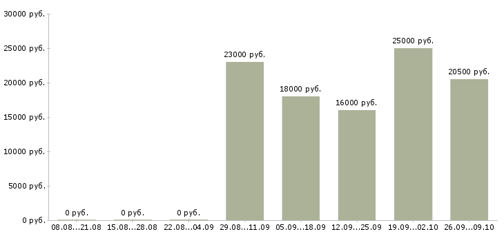 Вакансии администратор системный Нижний новгород - Медиана зарплат администратор системный Нижний новгород за 2 месяца