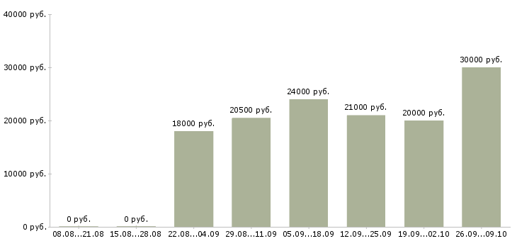 Вакансии администратор смены Ростов-на-дону - Медиана зарплат администратор смены Ростов-на-дону за 2 месяца