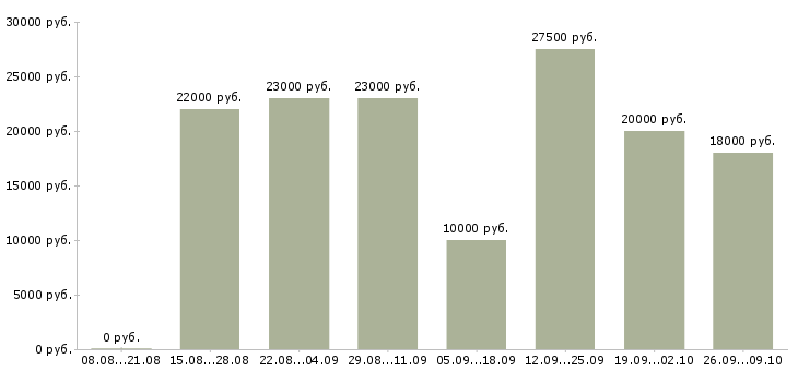 Вакансии без вложений в Ставрополе - Медиана зарплат без вложений в Ставрополе за 2 месяца