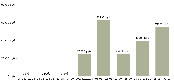 Вакансии без опыта на дому в Туле - Медиана зарплат без опыта на дому в Туле за 2 месяца