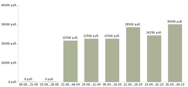 Вакансии без опыта обучение в Курске - Медиана зарплат без опыта обучение в Курске за 2 месяца