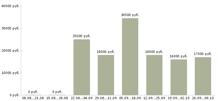 Вакансии без опыта работы Ингушетия - Медиана зарплат без опыта работы Ингушетия за 2 месяца