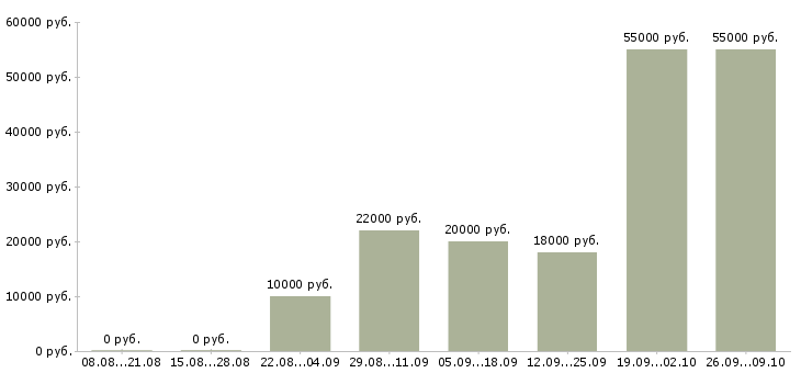 Вакансии без опыта работы в Коломне - Медиана зарплат без опыта работы в Коломне за 2 месяца