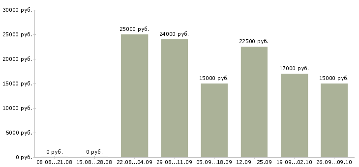 Вакансии без продаж Хакасия - Медиана зарплат без продаж Хакасия за 2 месяца