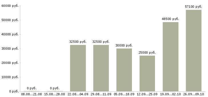 Вакансии бизнес для людей в Краснодаре - Медиана зарплат бизнес для людей в Краснодаре за 2 месяца