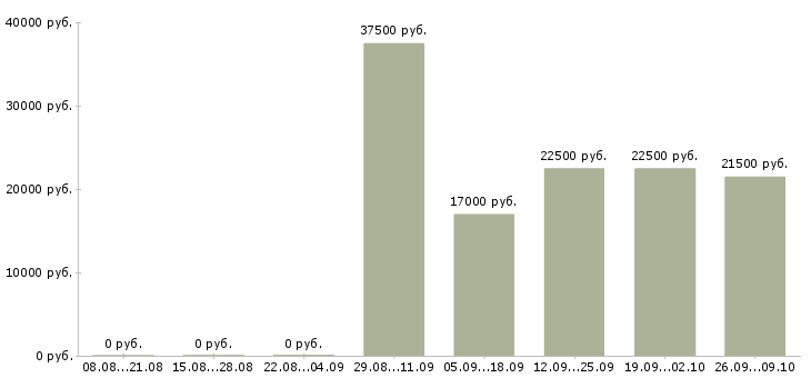 Вакансии бухгалтер заработной платы в Серпухове - Медиана зарплат бухгалтер заработной платы в Серпухове за 2 месяца