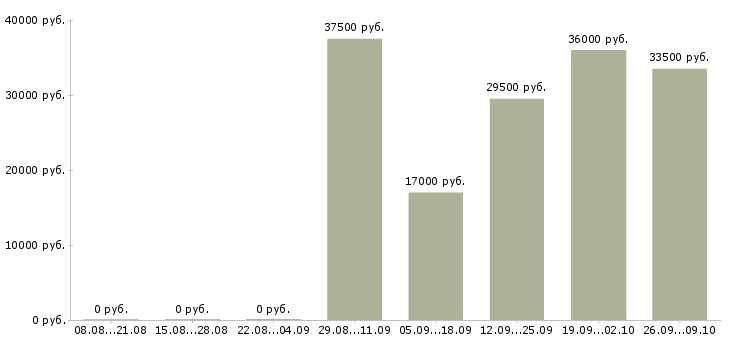 Вакансии бухгалтер на заработную плату в Серпухове - Медиана зарплат бухгалтер на заработную плату в Серпухове за 2 месяца