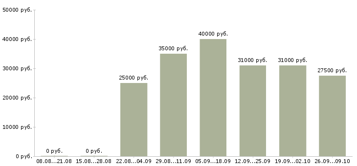 Вакансии бухгалтер на расчет заработной платы Нижний новгород - Медиана зарплат бухгалтер на расчет заработной платы Нижний новгород за 2 месяца