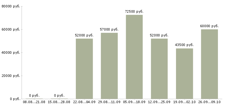 Вакансии вахта грузчик в Тольятти - Медиана зарплат вахта грузчик в Тольятти за 2 месяца