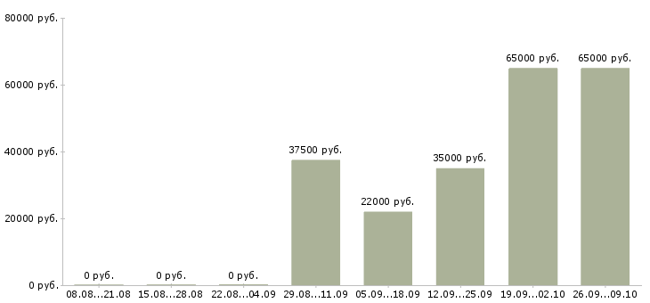 Вакансии водители категории с в Владимире - Медиана зарплат водители категории с в Владимире за 2 месяца