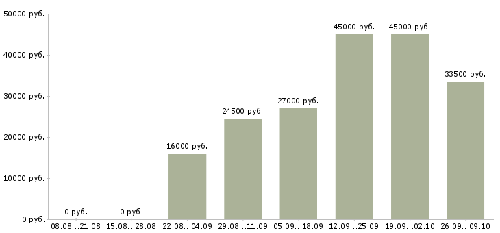 Вакансии водитель на погрузчик Татарстан - Медиана зарплат водитель на погрузчик Татарстан за 2 месяца