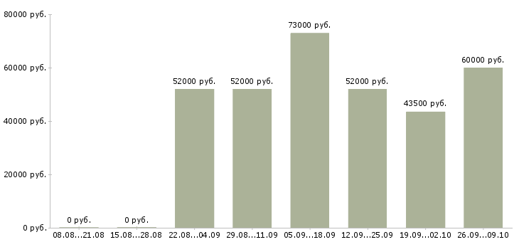 Вакансии грузчик вахтой в Тольятти - Медиана зарплат грузчик вахтой в Тольятти за 2 месяца