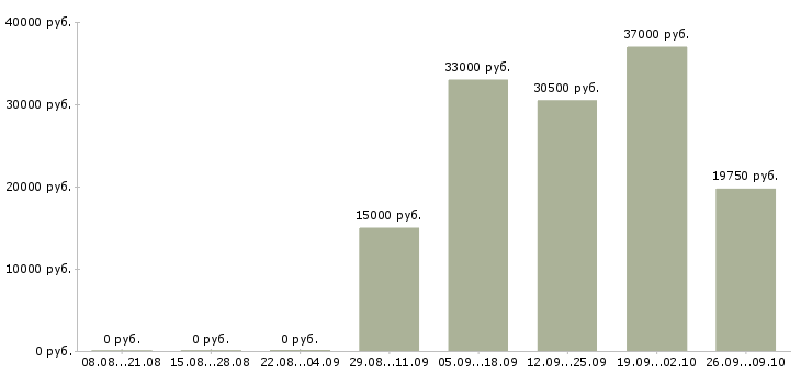 Вакансии грузчик график 2 2 в Ижевске - Медиана зарплат грузчик график 2 2 в Ижевске за 2 месяца