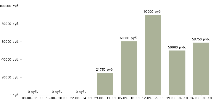 Вакансии грузчики на вахту в Подольске - Медиана зарплат грузчики на вахту в Подольске за 2 месяца