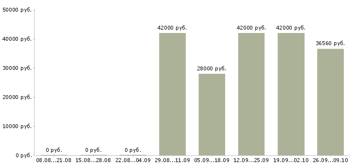 Вакансии грузчики на склад в Смоленске - Медиана зарплат грузчики на склад в Смоленске за 2 месяца