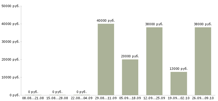 Вакансии директор исполнительный Коми - Медиана зарплат директор исполнительный Коми за 2 месяца