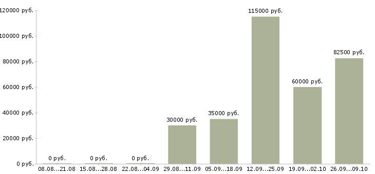 Вакансии директор коммерческий в Екатеринбурге - Медиана зарплат директор коммерческий в Екатеринбурге за 2 месяца