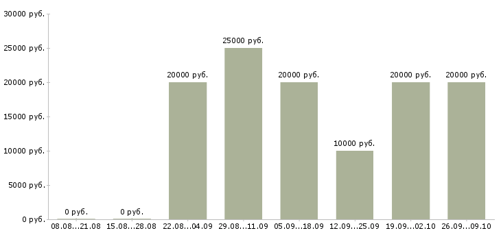 Вакансии дистанционная работа в Смоленске - Медиана зарплат дистанционная работа в Смоленске за 2 месяца
