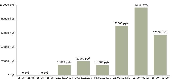 Вакансии для всех Хакасия - Медиана зарплат для всех Хакасия за 2 месяца