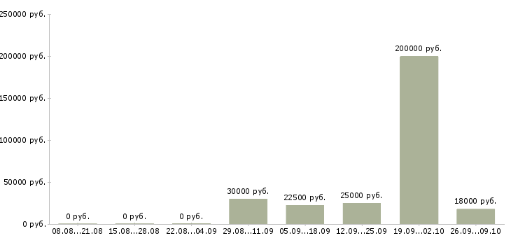 Вакансии для новичков в Энгельсе - Медиана зарплат для новичков в Энгельсе за 2 месяца