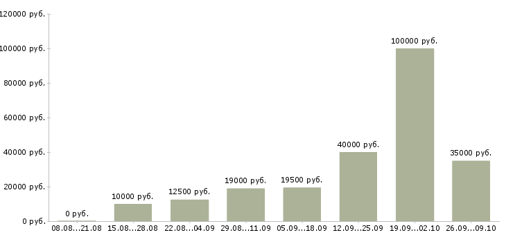 Вакансии дополнительная работа в Бийске - Медиана зарплат дополнительная работа в Бийске за 2 месяца