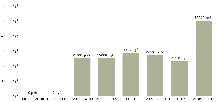 Вакансии дополнительный доход в Перми - Медиана зарплат дополнительный доход в Перми за 2 месяца