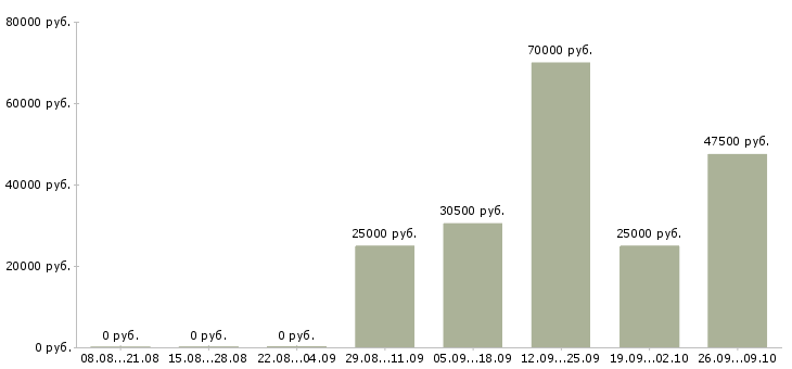Вакансии зарабатывайте дома в Подольске - Медиана зарплат зарабатывайте дома в Подольске за 2 месяца