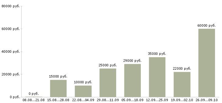 Вакансии или подработка в Барнауле - Медиана зарплат или подработка в Барнауле за 2 месяца