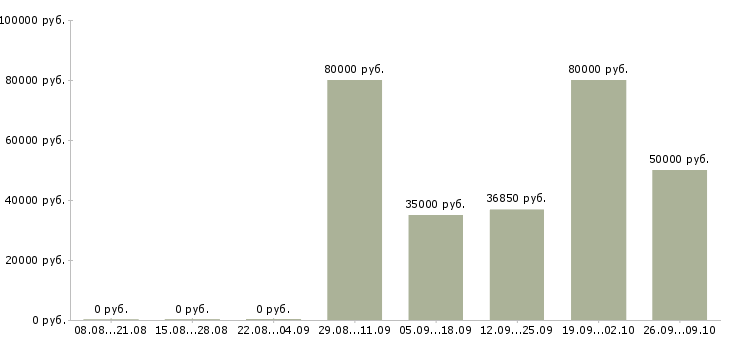 Вакансии инженер по проектам Ростов-на-дону - Медиана зарплат инженер по проектам Ростов-на-дону за 2 месяца