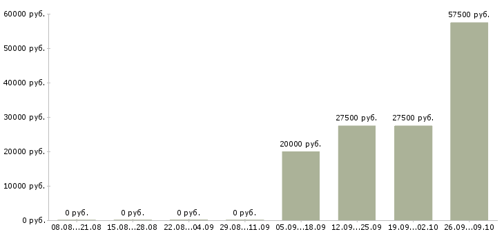 Вакансии инженер по связи Башкортостан - Медиана зарплат инженер по связи Башкортостан за 2 месяца