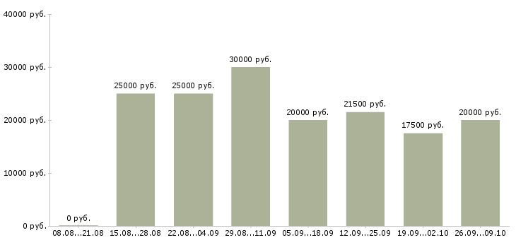 Вакансии интернет подработка в Пензе - Медиана зарплат интернет подработка в Пензе за 2 месяца