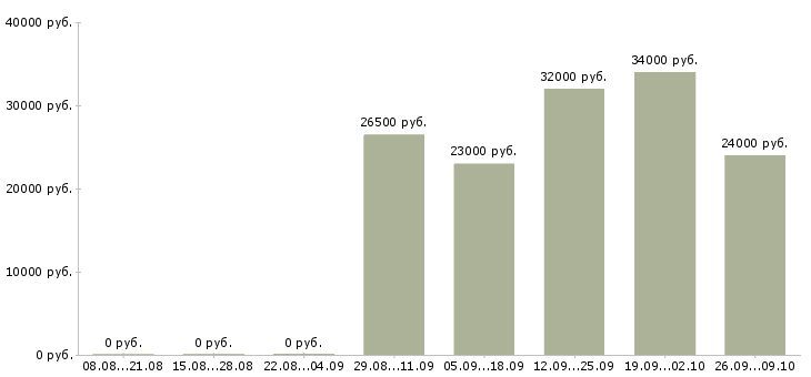 Вакансии ищу работу в Твери - Медиана зарплат ищу работу в Твери за 2 месяца