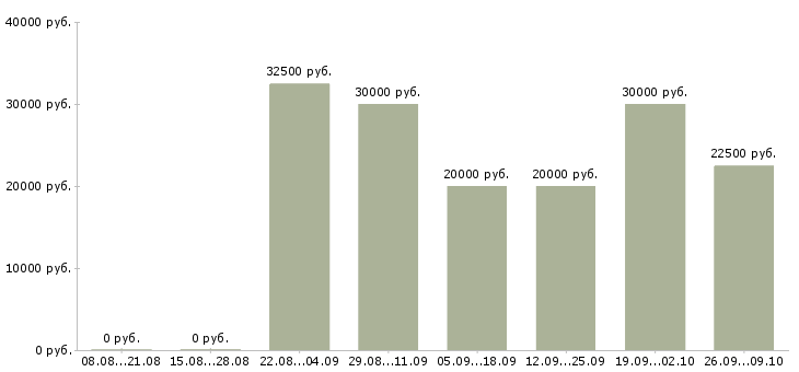 Вакансии клиент менеджер в Серпухове - Медиана зарплат клиент менеджер в Серпухове за 2 месяца