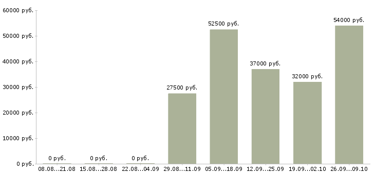 Вакансии комплектовщик склада в Туле - Медиана зарплат комплектовщик склада в Туле за 2 месяца