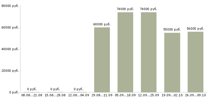 Вакансии комплектовщики вахта в Балашихе - Медиана зарплат комплектовщики вахта в Балашихе за 2 месяца