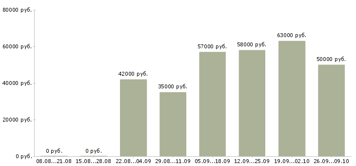 Вакансии комплектовщики на вахту в Архангельске - Медиана зарплат комплектовщики на вахту в Архангельске за 2 месяца