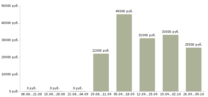 Вакансии комплектовщиков в Солнечногорске - Медиана зарплат комплектовщиков в Солнечногорске за 2 месяца