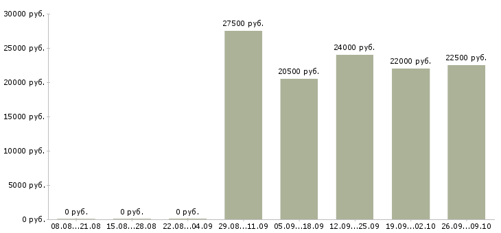 Вакансии консультант клиентов в Орле - Медиана зарплат консультант клиентов в Орле за 2 месяца
