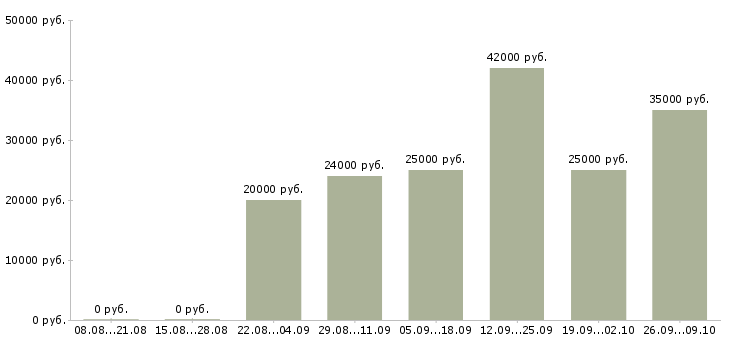 Вакансии консультант по обучению в Орле - Медиана зарплат консультант по обучению в Орле за 2 месяца